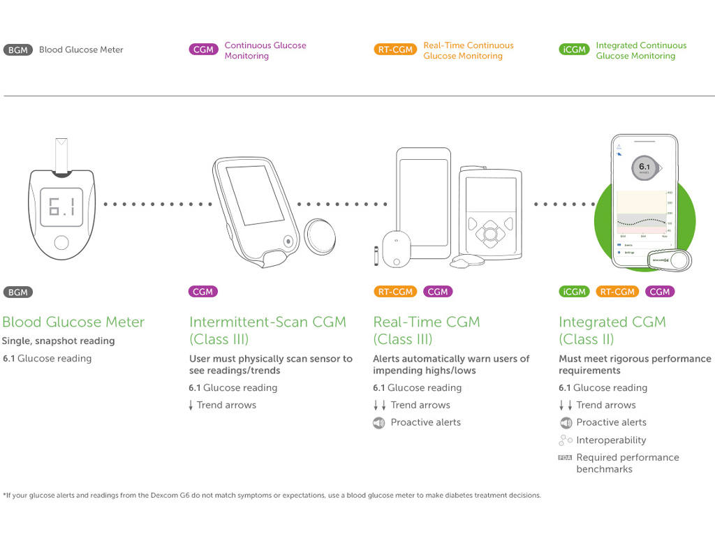 Discover Continuous Glucose Monitoring (CGM) Technology